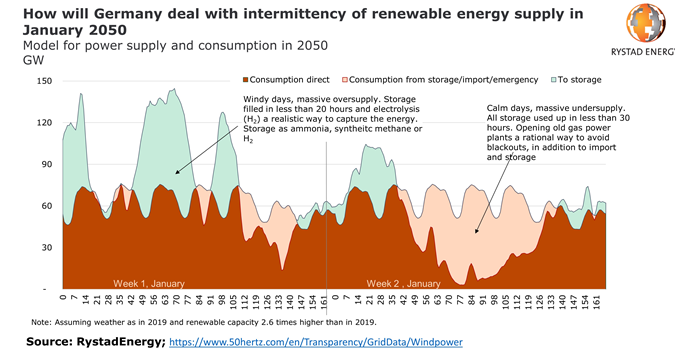 Как Германия справится с перебоями в поставках возобновляемой энергии в январе 2050 года?