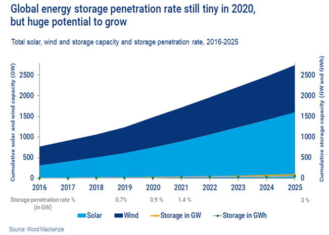 Уровень проникновения накопителей энергии в мире по-прежнему невелик в 2020 году, но имеет огромный потенциал для роста 